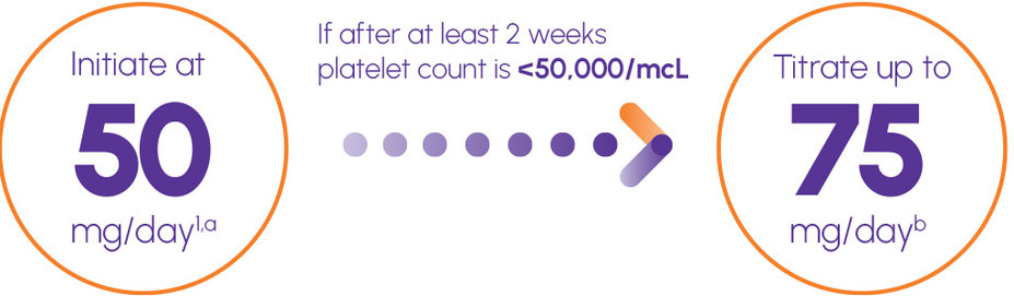 Graphic of PROMACTAS simplified titration - Initiate at 50 mg per day. If after at least 2 weeks platelet count is less than 50,000 microliters, then titrate up to 75 mg per day