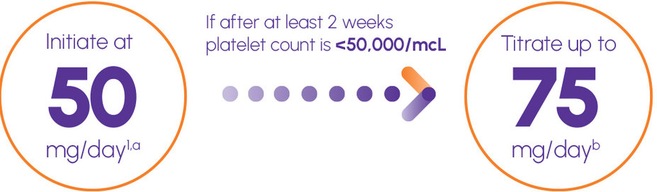 Graphic of the simplified titration for PROMACTA - Initiate at 50 mg per day. If after at least 2 weeks platelet count is less than 50,000 microliters, then titrate up to 75 mg per day