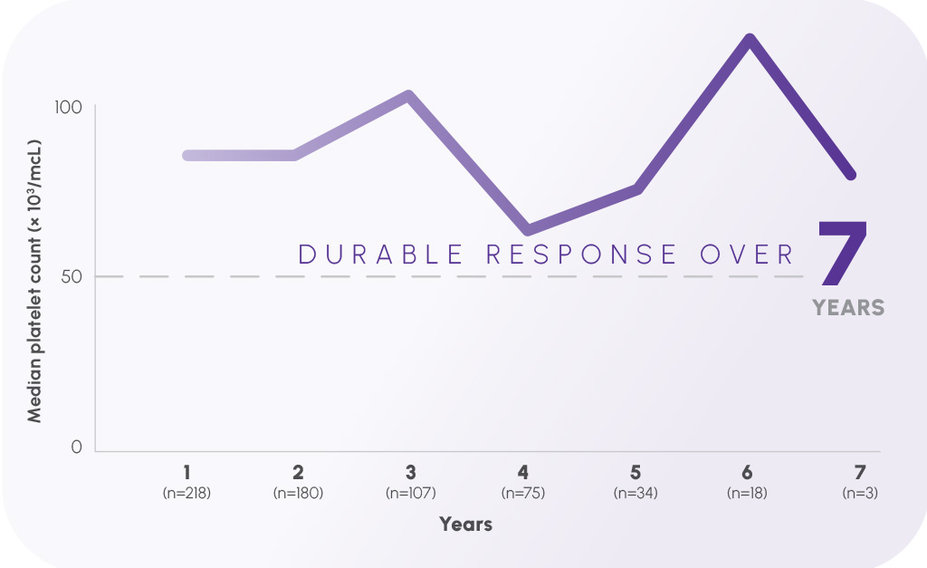 Graph showing median platelet count (EXTEND long-term trial)