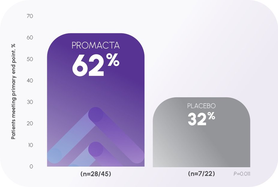 Graph of PROMACTA PETIT response rates