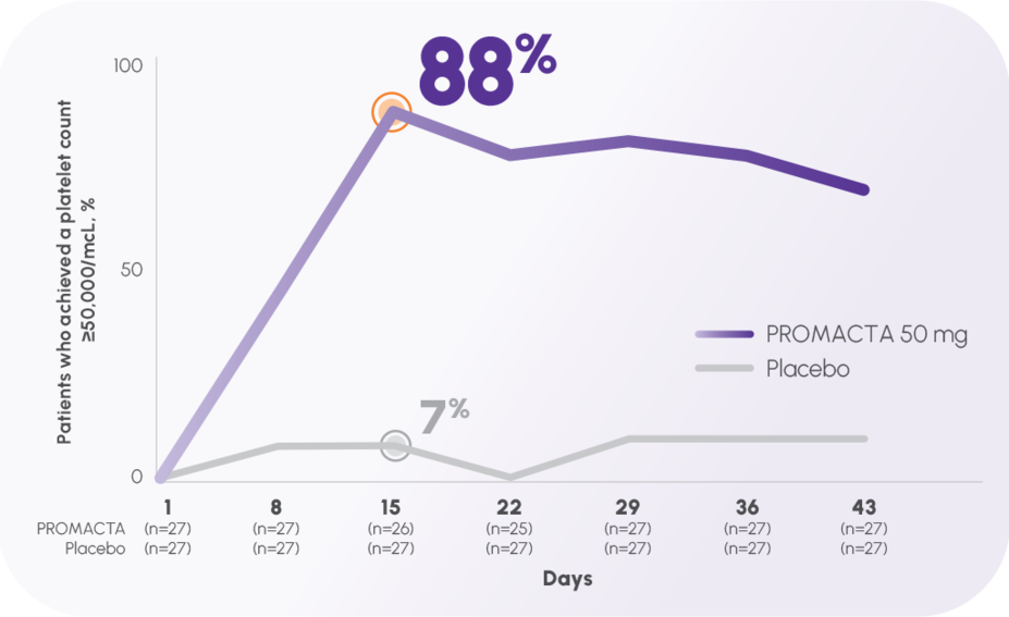 Chart showing percentage of patients responding to PROMACTA (TRA100773A pivotal trial)