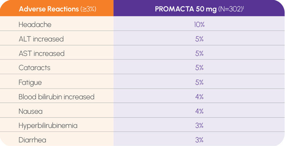 Chart showing long-term trial results of adverse reactions with PROMACTA