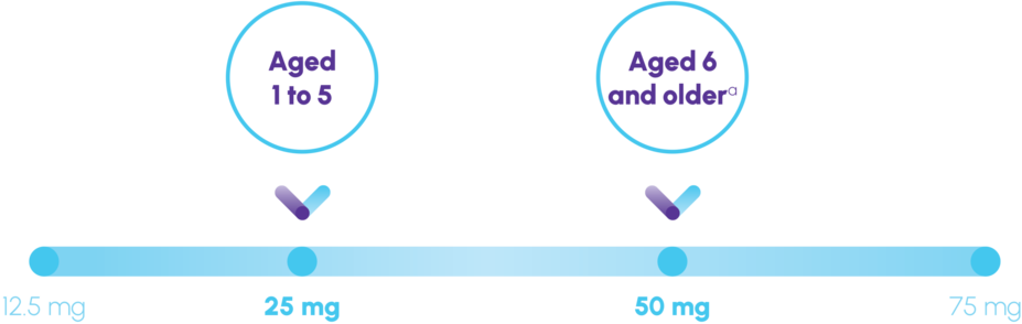 Graphic of PROMACTA recommended starting dose - Aged 1 to 5 25 mg and Aged 6 and older 50 mg