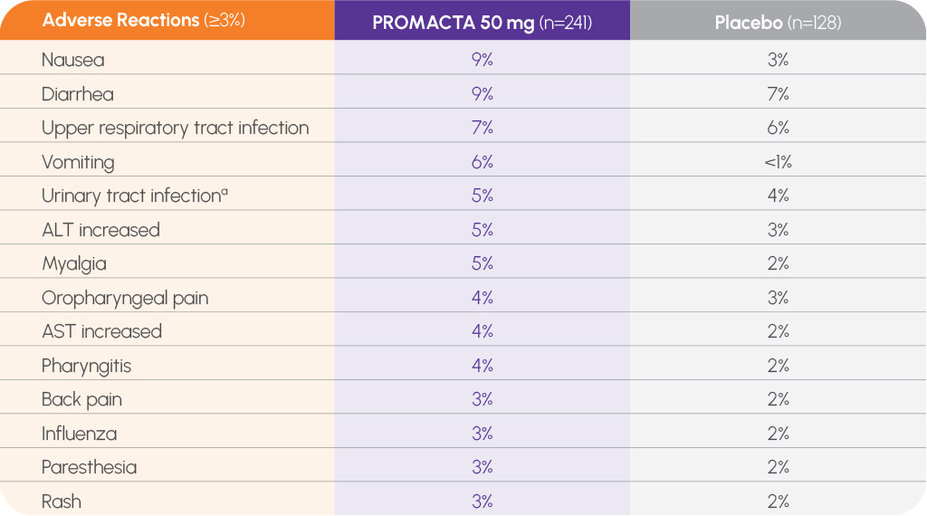 Chart showing short-term trial results of adverse reactions with PROMACTA compared to the placebo