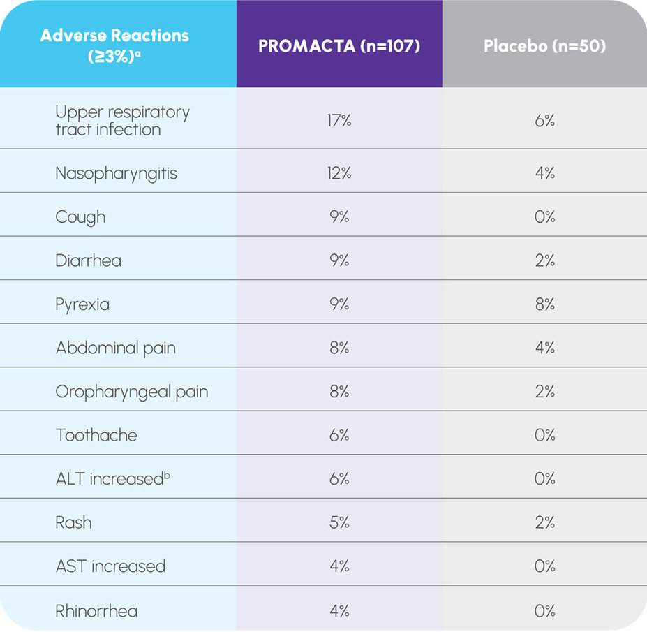 Chart showing clinical trial adverse reactions