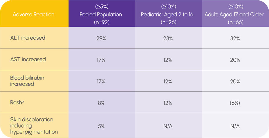 Chart showing PROMACTA adverse reactions in first-line SAA