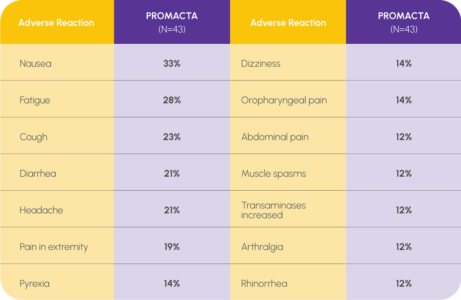 Chart showing PROMACTA adverse reactions in relapsed/refractory SAA population