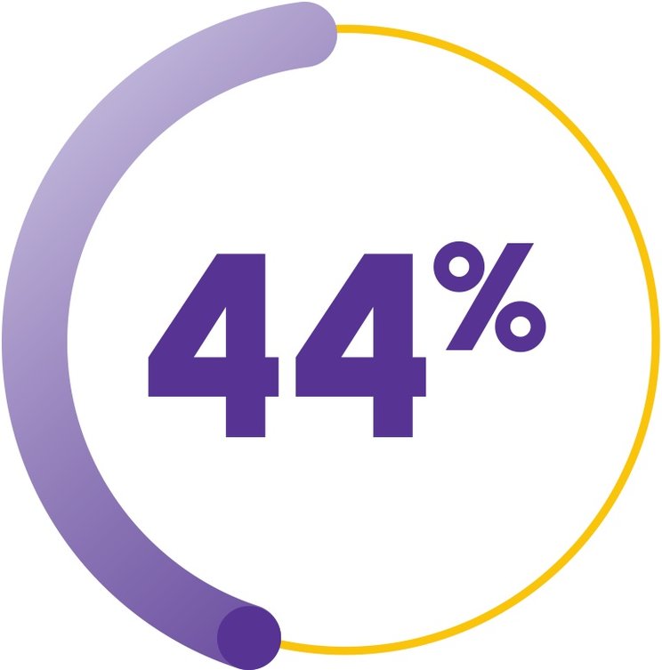 44% Complete Response Rate at 6 months 