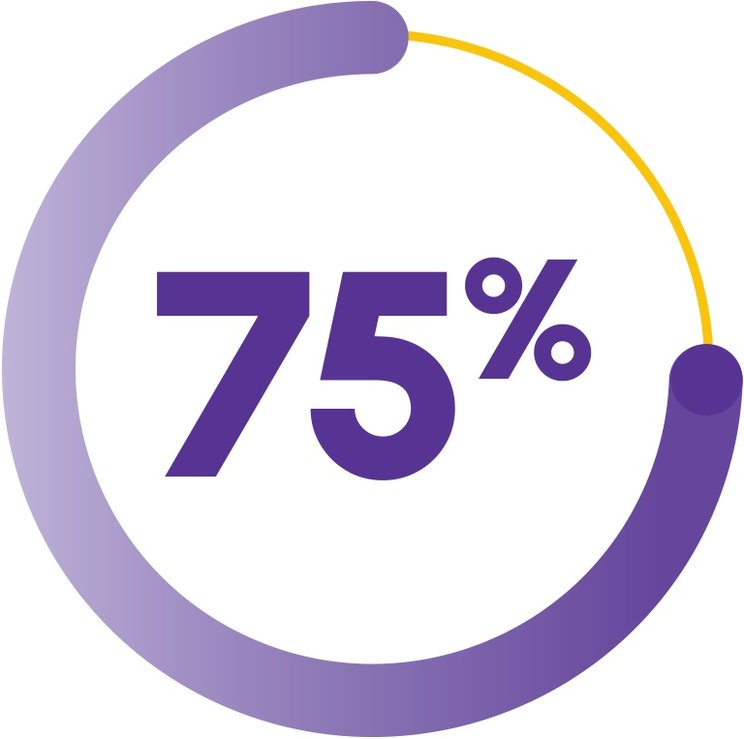 75% Overall Response Rate at 3 months