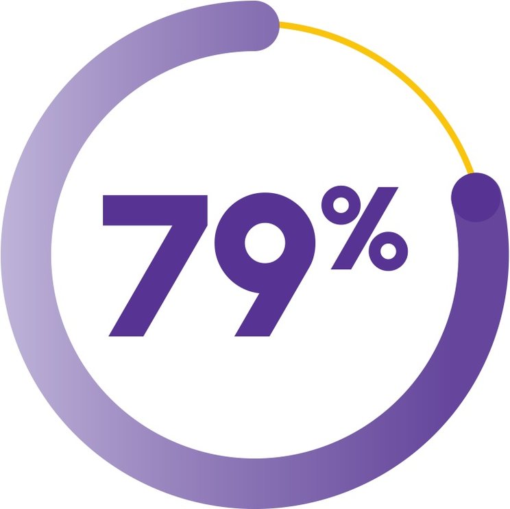 79% Overall Response Rate at 6 months