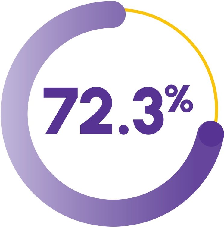 72.3% Sustained Response off treatment